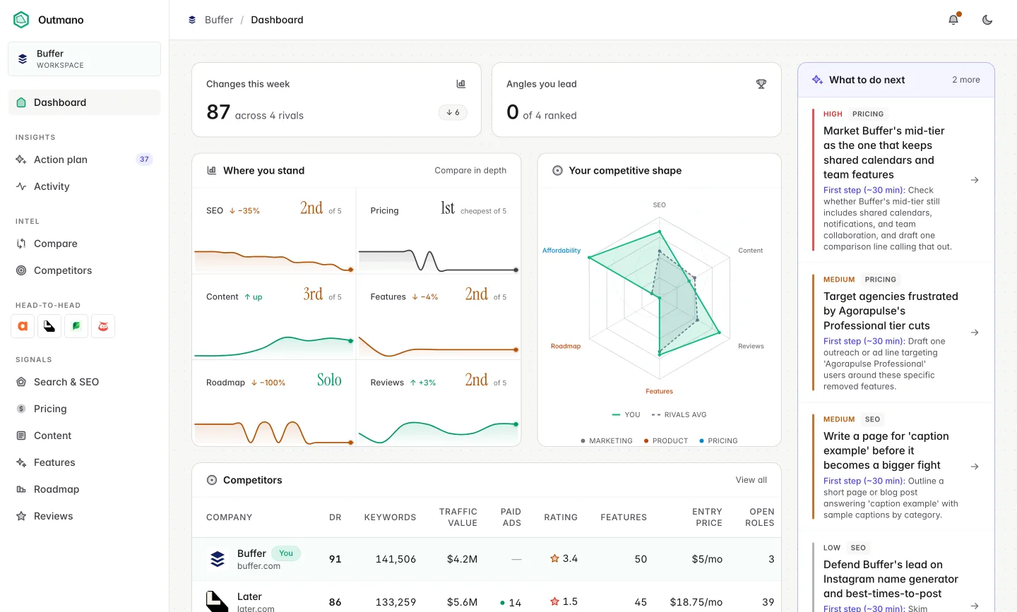 Outmano dashboard showing the weekly AI action plan with ranked suggestions, your competitive shape radar, and your rank across SEO, pricing, content, and reviews