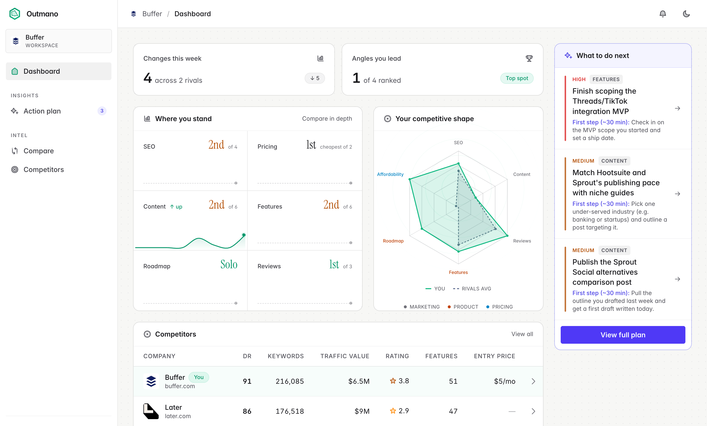 Outmano dashboard showing the weekly AI action plan with ranked suggestions, your competitive shape radar, and your rank across SEO, pricing, content, and reviews