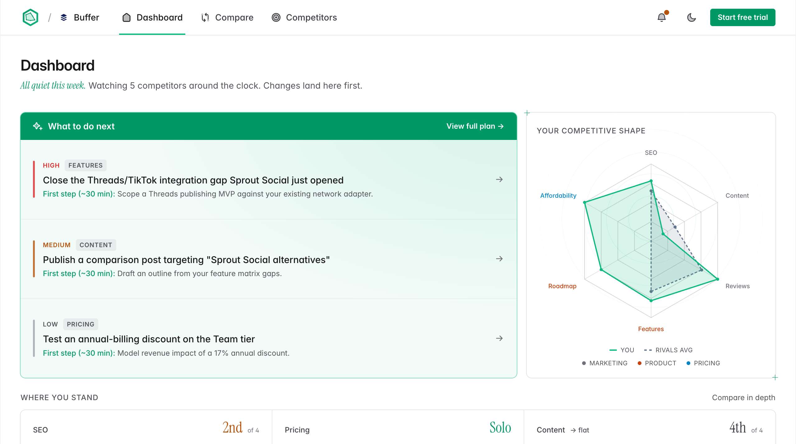 Outmano dashboard showing the weekly AI action plan with ranked suggestions, your competitive shape radar, and your rank across SEO, pricing, content, and reviews