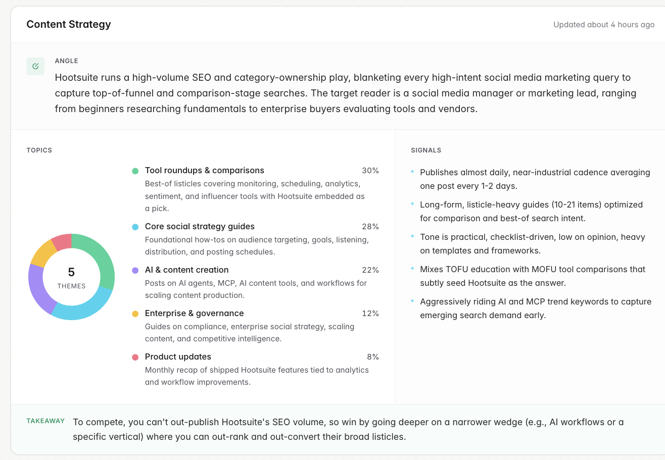 The Content Strategy card on a competitor's Content tab: an Angle paragraph describing who the blog targets, a Topics donut with five themes and their share of posts, a Signals list of publishing tells, and a Takeaway line
