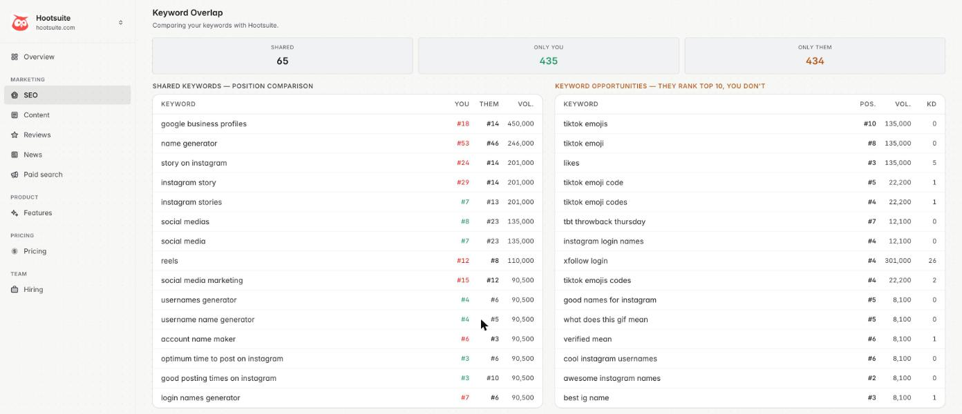 Keyword Overlap on a competitor's SEO tab: counts for shared, only-you and only-them keywords above two tables — shared keywords with your position beside theirs, and keyword opportunities where they rank top 10 and you don't, with position, volume and difficulty